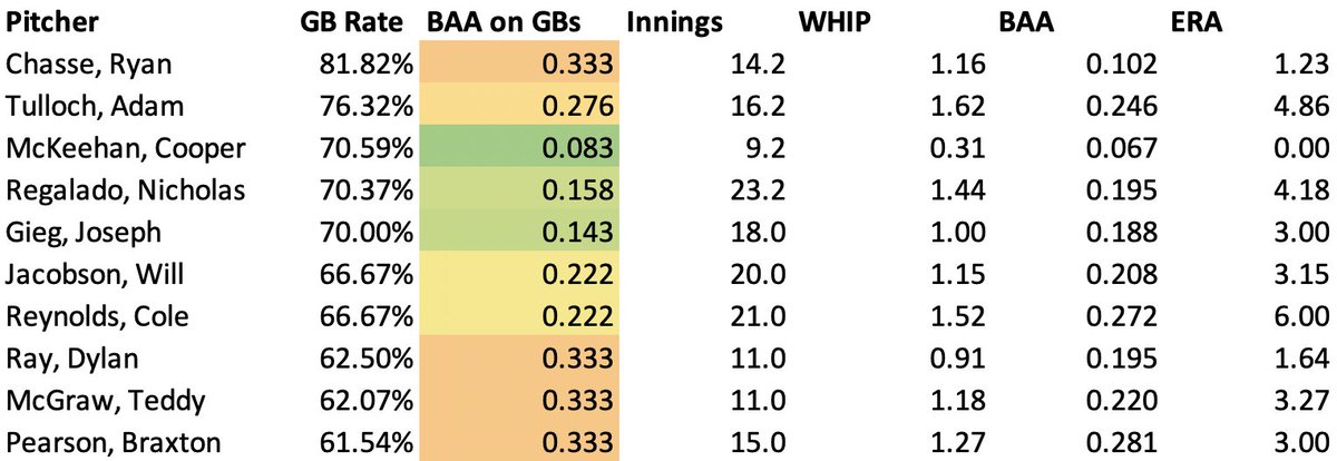 Here are the Cape's best groundball pitchers (at least 9 IP). The GB rate for a typical GB pitcher is 50-55%, with extreme groundball pitchers exceeding 55%. 

The league BA on groundballs is .234, so a BAA lower than that means the pitcher excels at inducing weak grounders.
