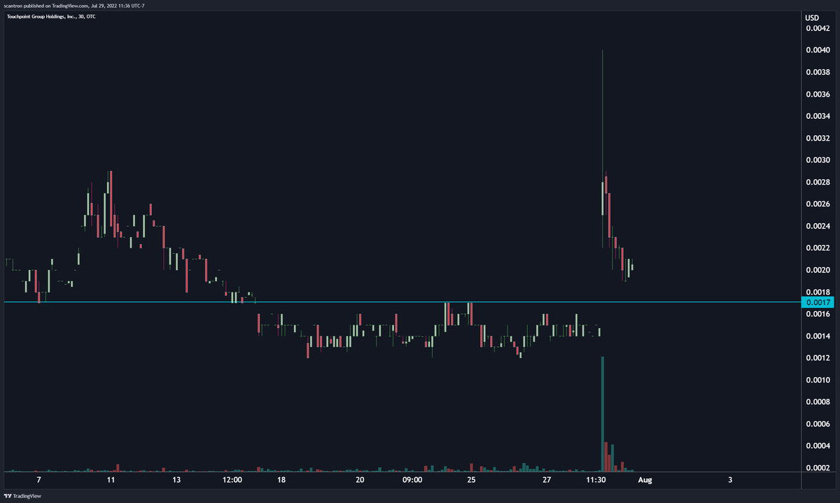 TAwithPA's tweet photo. $TGHI r/s cancelled, not sure why more people aren't buying! mostly selling all day besides the first 30min. I'm sure people are waiting for the gap fill around 16/17 https://t.co/IZHI9UaVat
