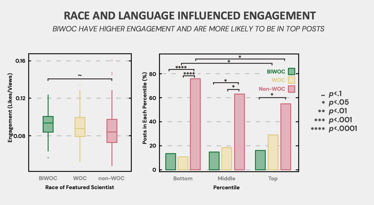 So WDS features diverse, international scientists by leveraging the grad student community. But do these posts do better? For part 2⃣ we scraped 'likes' from each post and divided that by the number of views. We found that yes! - posts of BIWOC/WOC have higher engagement.