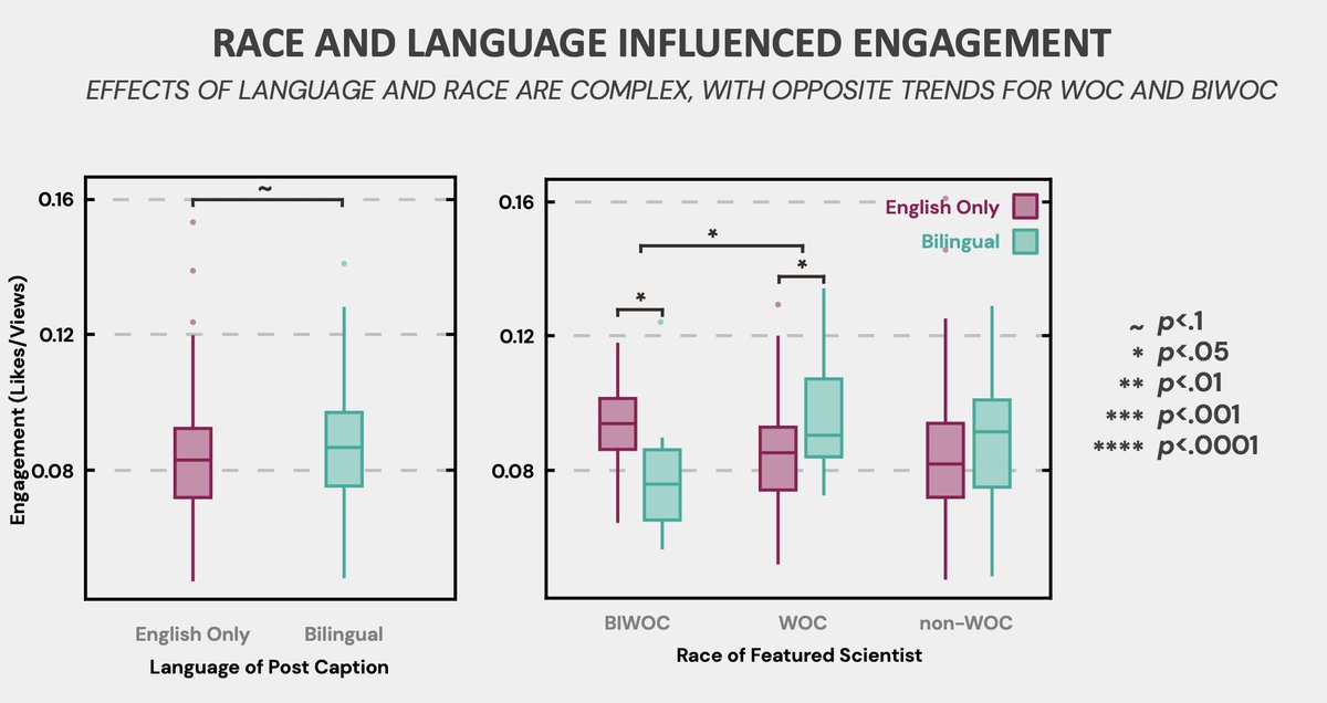 What about bilingual posts? Those perform better too! But the intersection of language and race is more nuanced - for BIWOC posts did better in just english, but for other WOC, the opposite was observed. This highlights distinct representation needs for sub-audiences within WDS.