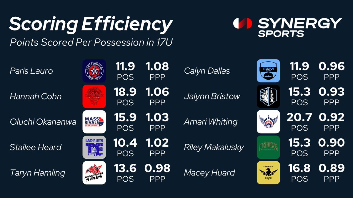The adidas #3SSB Girls Championship wrapped up almost a week ago.  Here's a look back at this season's most efficient scorers:
