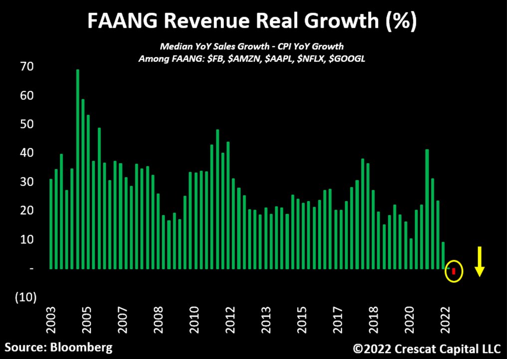TaviCosta's tweet image. Meanwhile….

The median real revenue growth for the FAANG stocks has officially turned negative for the first time in almost 2 decades.