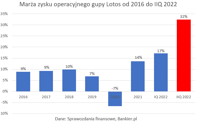 michaprzybylak's tweet photo. Średnia marża operacyjna (zysk operacyjny/przychody) #Lotos wynosiła, nie licząc pandemicznego 2020 ok 10%. W ostatnim kwartale wynosi 32%. 

Na każdej złotówce przychodu spółka zarobiła 32 gr. Oto przyczyna paliwa po 8 zł, nie żaden Putin.

@MorawieckiM @SasinJacek https://t.co/g8R0uf87Cn