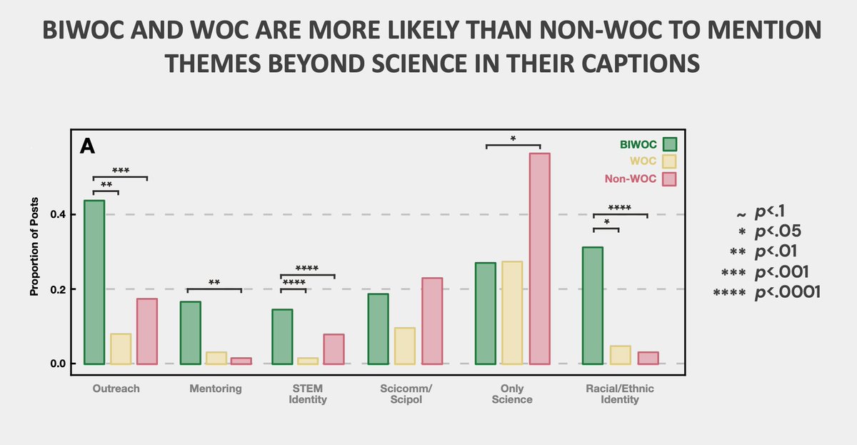 When we analyzed caption themes in part 3⃣ we also found that BIWOC and WOC were more likely to mention other themes beyond science - like outreach, mentoring, and specific identities - which is critically important for developing multi-dimensionality in social media role models.