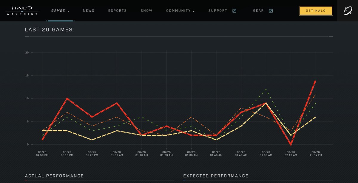 😱 Your #HaloInfinite stats are now available on HaloWaypoint! 📈 Happy to see things heading in a positive direction @Halo 🎉

👉 Check it out: halowaypoint.com/halo-infinite/…