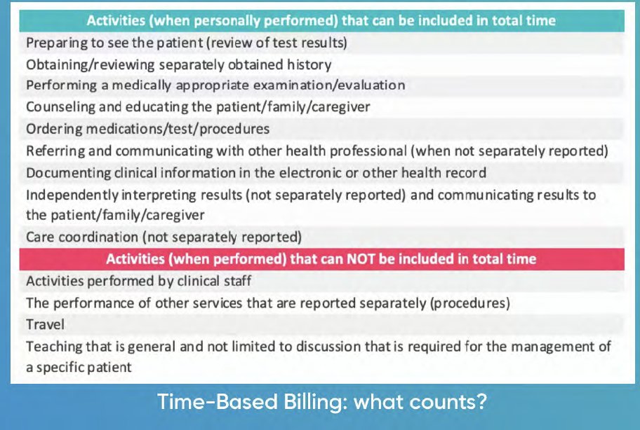 Patricia Tran, MD, MS, FAAP (she/her) (@patriciatranmd) on Twitter photo <a href="/Mentimeter/">Mentimeter</a> <a href="/JessicaFordDO/">Jessica Ford, DO</a> <a href="/AndreaHadleyMD/">Andrea Hadley</a> <a href="/PHMConf/">PHM Conference</a> <a href="/StanfordPHM/">Stanford Pediatric Hospital Medicine</a> What counts in time-based billing? Take a look at this handy table! I know i'll be bookmarking this for later 😉 <a href="/Mentimeter/">Mentimeter</a> <a href="/JessicaFordDO/">Jessica Ford, DO</a> <a href="/AndreaHadleyMD/">Andrea Hadley</a> <a href="/PHMConf/">PHM Conference</a> <a href="/StanfordPHM/">Stanford Pediatric Hospital Medicine</a> What counts in time-based billing? Take a look at this handy table! I know i'll be bookmarking this for later 😉