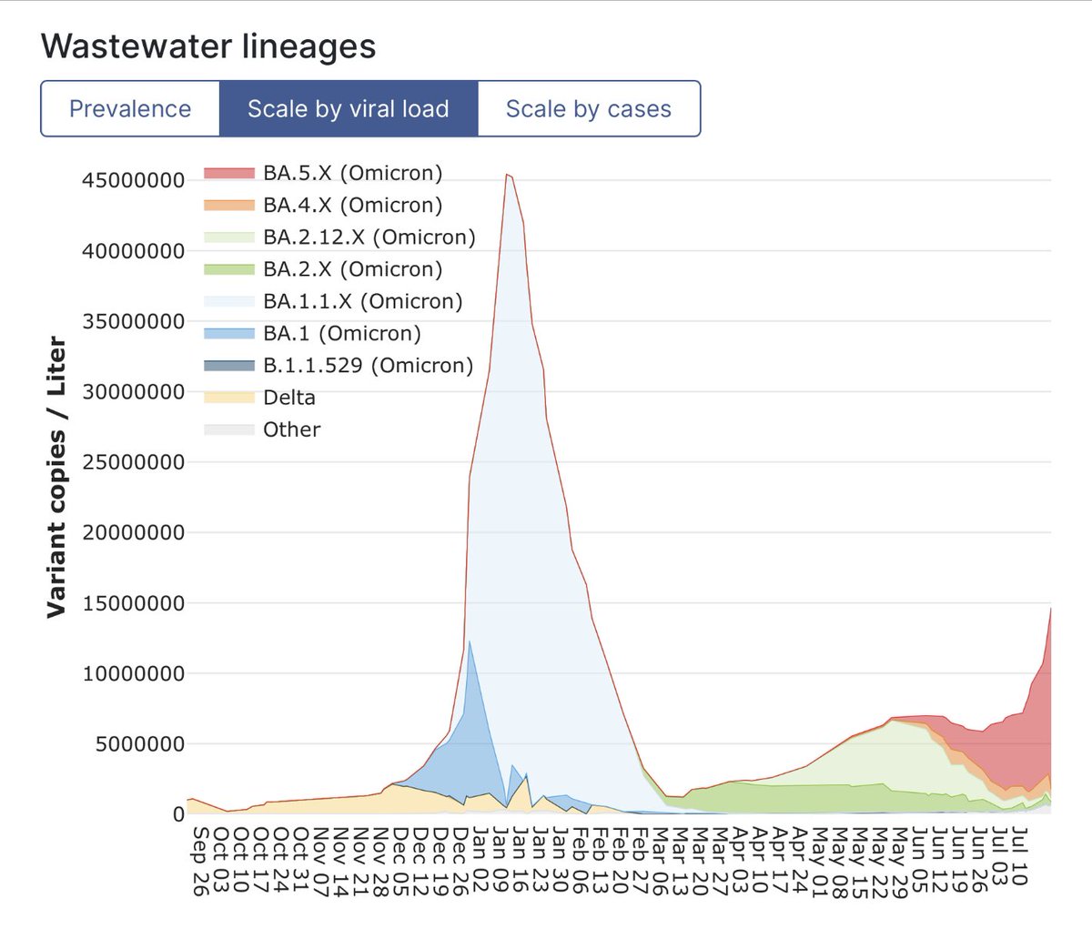 DrEricDing's tweet image. BIG #BA5 TROUBLE—#SARSCoV2 virus levels surging in San Diego wastewater—far outpacing the recorded official #COVID19 cases. Looking at viral load in wastewater, #BA5 is now spiking at a rate not seen since December 2021 first #Omicron wave. #CovidIsNotOver
searchcovid.info/dashboards/was…