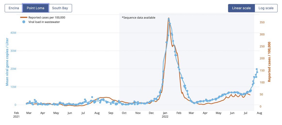 DrEricDing's tweet image. BIG #BA5 TROUBLE—#SARSCoV2 virus levels surging in San Diego wastewater—far outpacing the recorded official #COVID19 cases. Looking at viral load in wastewater, #BA5 is now spiking at a rate not seen since December 2021 first #Omicron wave. #CovidIsNotOver
searchcovid.info/dashboards/was…
