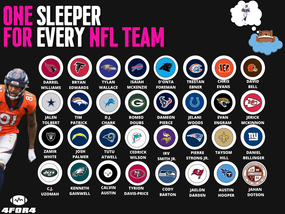 4for4football's tweet photo. 💤The 4for4 Staff got together and picked 1 Sleeper for Every NFL Team. 🏈

Who are your favorite sleepers? https://t.co/YflRFnKmUo