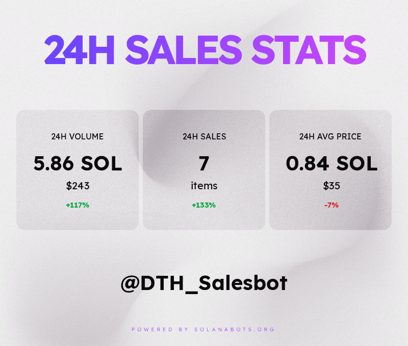 DTH_Salesbot's tweet photo. Sales statistics &amp; volume for July 29th, 2022! 💰📈📉
Powered by https://t.co/0dudcu7rk8 https://t.co/zGssqGtrbN