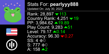 bearlzi's tweet photo. osu! stats for player pearlyyy888 automatically generated by https://t.co/0IeFuvyibe #ProsuTweetPoster https://t.co/x5Gdd95ebs
