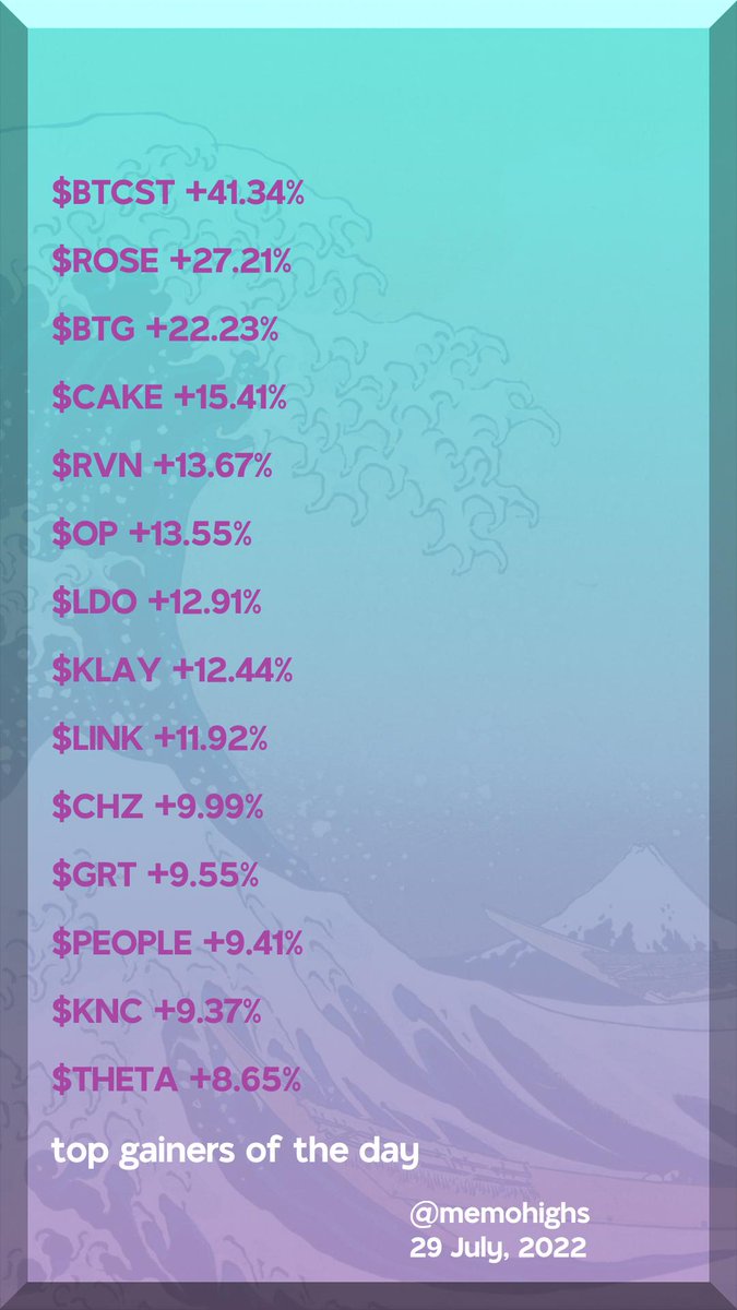 memohighs's tweet photo. top gainers of the day
$BTCST +41.34%
$ROSE +27.21%
$BTG +22.23%
$CAKE +15.41%
$RVN +13.67%
$OP +13.55%
$LDO +12.91%
$KLAY +12.44%
$LINK +11.92%
$CHZ +9.99%
$GRT +9.55%
$PEOPLE +9.41%
$KNC +9.37%
$THETA +8.65%
#BitcoinStandardHashrateToken #OasisNetwork #BitcoinGold https://t.co/cEwDXx4hAA