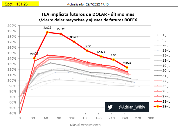 Adrian_Wibly's tweet photo. Se volaron los futuros de dólar a la espera de alguna decisión por la llegada de Massa.

#tasas #implicitas #dolar #futuro https://t.co/YrBYPWef8j