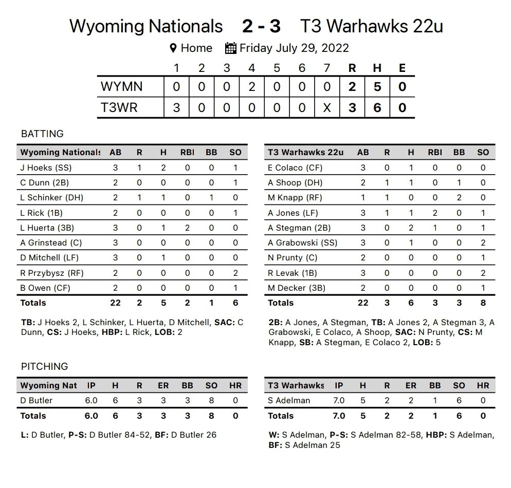 The T3 Warhawks Collegiate team  at the NABF College WS  def Wyoming Nationals,  3-2. The Warhawks scored three runs in the first inning and held on for the win. Scott Adelman pitched a CG and Alex Stegman (2) and Alex Jones each hit doubles to pace the offense.