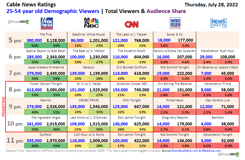 RoadMN 📈 on Twitter "Cable News Ratings Overload Thu Jul 28 Primetime
