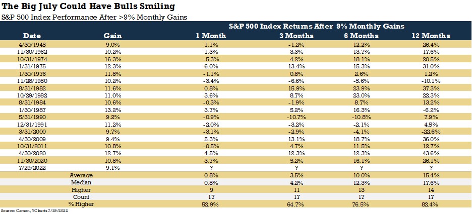 The S&amp;P 500 had a huge month, up more than 9%.

What now?

The good news is previous huge months opened the door to continued strength.

Since WWII, up a median 12.3% 6 months later and 17.6% a year later.