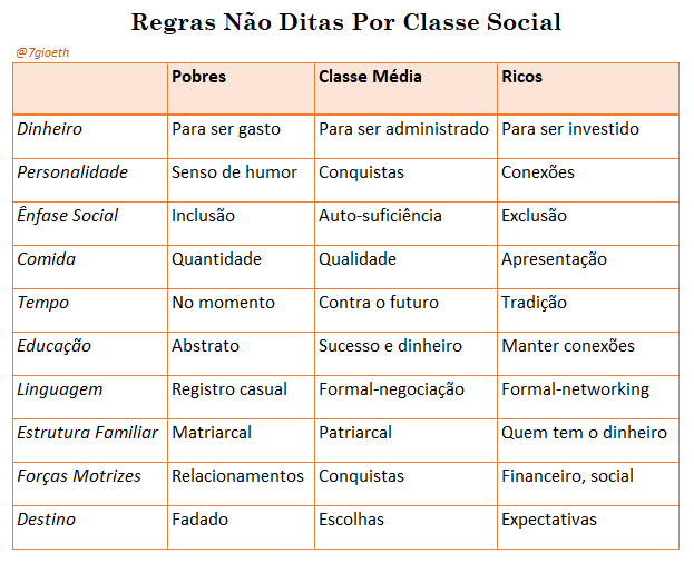 Regras não ditas por classe social.

Ações diferentes, resultados diferentes. Não existe melhor ou pior, mas é crucial ter consciência dessa estrutura para entender a dinâmica do mundo.