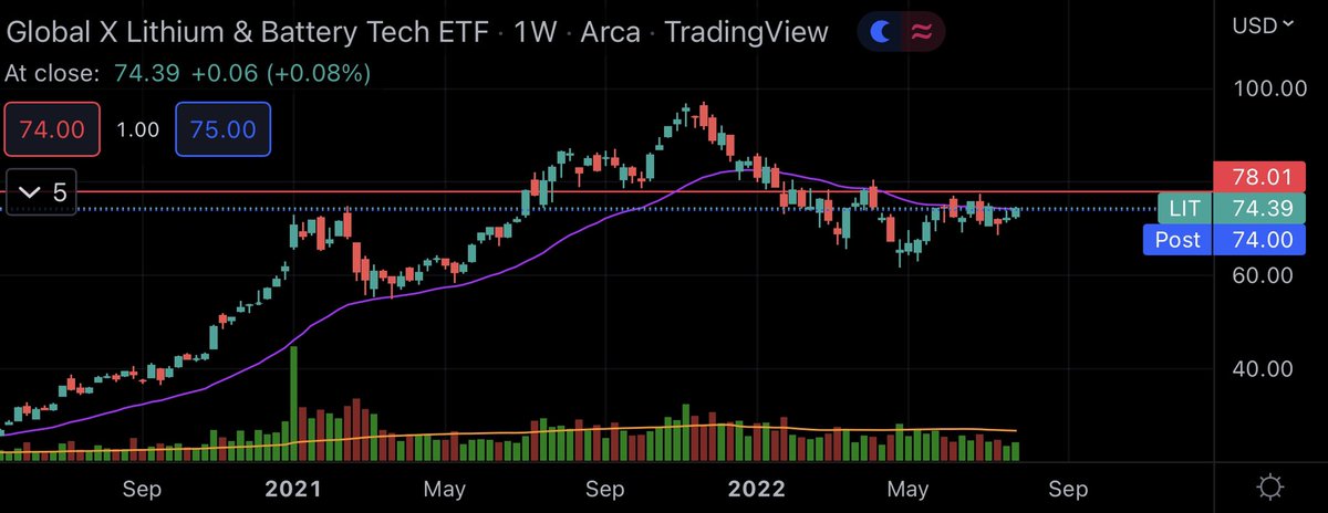 RyanHen31961048's tweet image. $ALB Albemarle makes up close to 12% of the $LIT Global X Lithium and Battery Tech ETF. It’s due to report it’s quarterly earnings this coming week. With Lithium spot prices still near record highs could this be a potential catalyst for the next push? $LPI $ESS $CXO $AGY $GLN