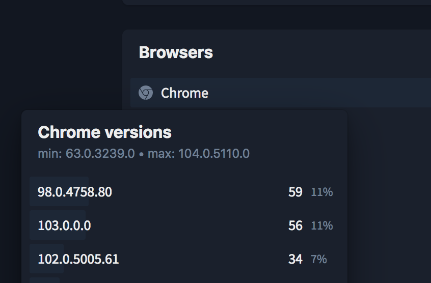 fortysevenfx's tweet photo. Quick little feature for @chiffre_io while on holiday 👨‍💻🏖️

Display the min/max browser version for the current period.

This can be super useful when tweaking bundler options to drop support for old browsers. https://t.co/KBueFM8Zff