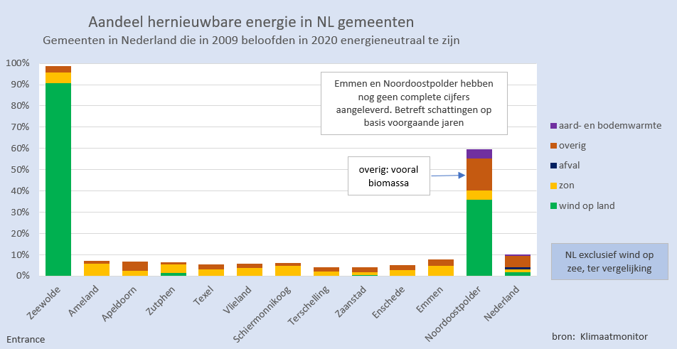 In 2009 beloofden 12 gemeenten plechtig in 2020 energieneutraal te zijn. Later werden deze beloften herhaald. Inmiddels heeft <a href="/Klimaatmonitor/">Klimaatmonitor</a> de rapportcijfers uitgedeeld. Oef!
Met uitzondering van Zeewolde en NOP scoren de twaalf zelfs onder het NL gemiddelde.
#grafiekvandedag