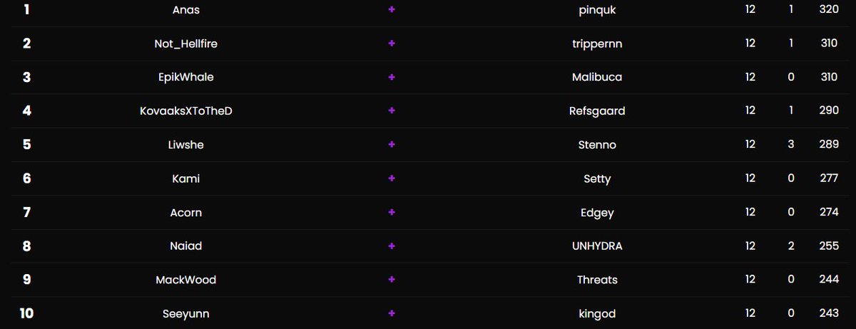 8th place 25k (12.5k each) w/<a href="/UNHydra/">UNHYDRA 🇹🇷</a>