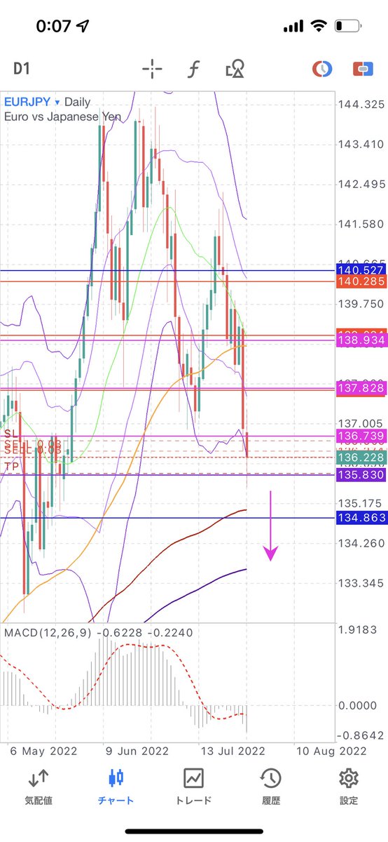 moyo_FX's tweet photo. EURJPY

月足+1σに反応して跳ね返ってきたところを戻り売り

日足、4時間　下イケイケ
1時間　下イケ脱もミドルで抑えられ下目線継続
5分　STFで偵察投入
15分　STFで分割2発目投入

TP:直近安値
SL:直近高値

#むずない https://t.co/WSaJlpZCUZ