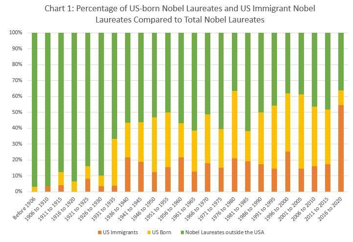 IMG internists and oncologists serve at both the most underserved and most academic centers across the US. In addition to excellence in patient care, their success in science & discovery is evident by the rise in US immigrant Nobel Laureates. #IMGproud