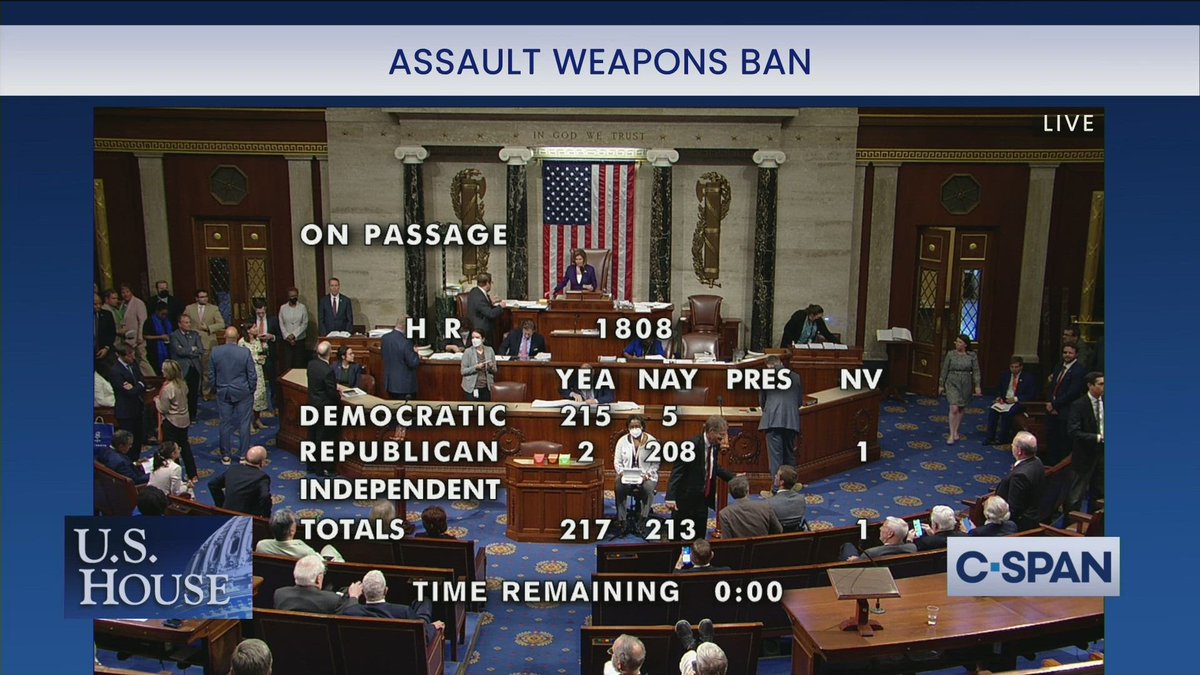 votolatino's tweet photo. BREAKING: The House has passed an assault weapons ban by a 217-213 vote — almost every Democrat in favor and almost every Republican against. 

This is the first assault weapons ban to pass the House in nearly 30 years, when Congress enacted one in 1994. The ban expired in 2004. https://t.co/mB2s0BaxAo