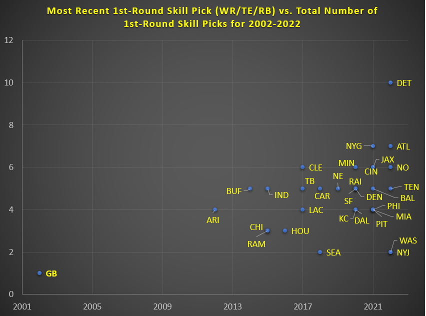 ScottKacsmar's tweet photo. Packers haven't drafted a WR/TE/RB in 1st round since 2002.

Every other team has drafted multiple such players since 2012.

https://t.co/YkF1BiN5yh https://t.co/csb2tD0AXB