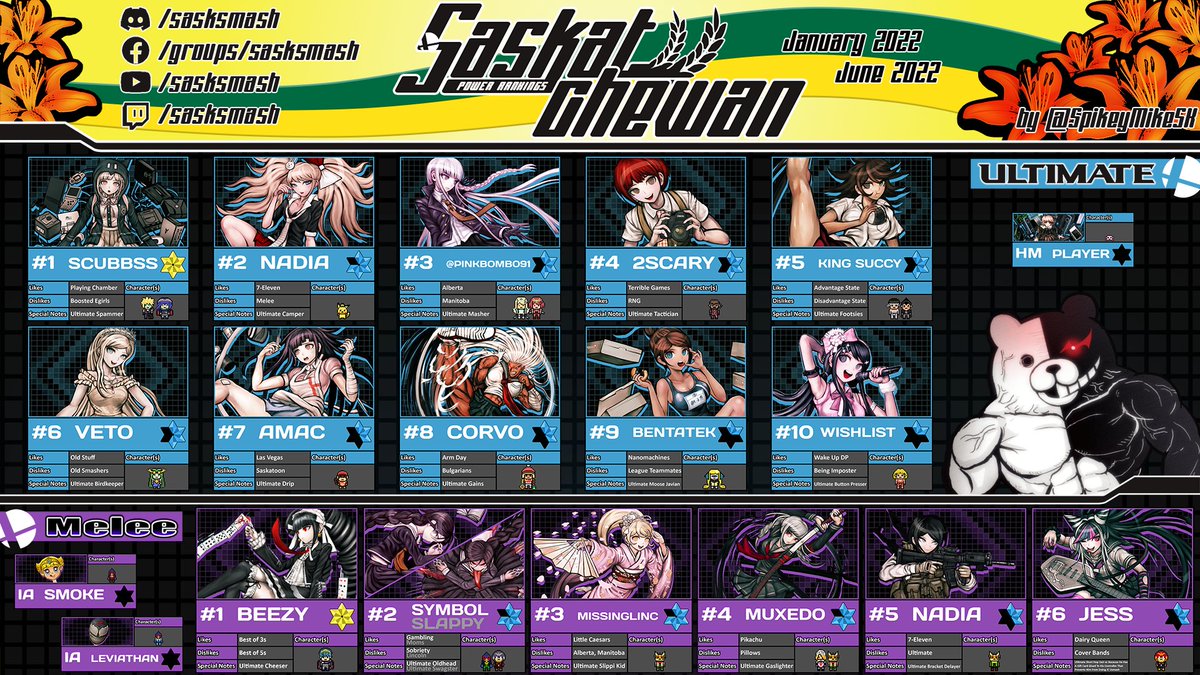 Excited to introduce Saskatchewan's Power Rankings for this season! Yes both Ultimate and Melee's rankings are on here for the first half of 2022.  Congrats to everyone that made it on! 

Graphic and pixel art by <a href="/SpikeyMikeSK/">mikey2beers</a> 

Link to high res image: i.imgur.com/roPf7zI.jpg
