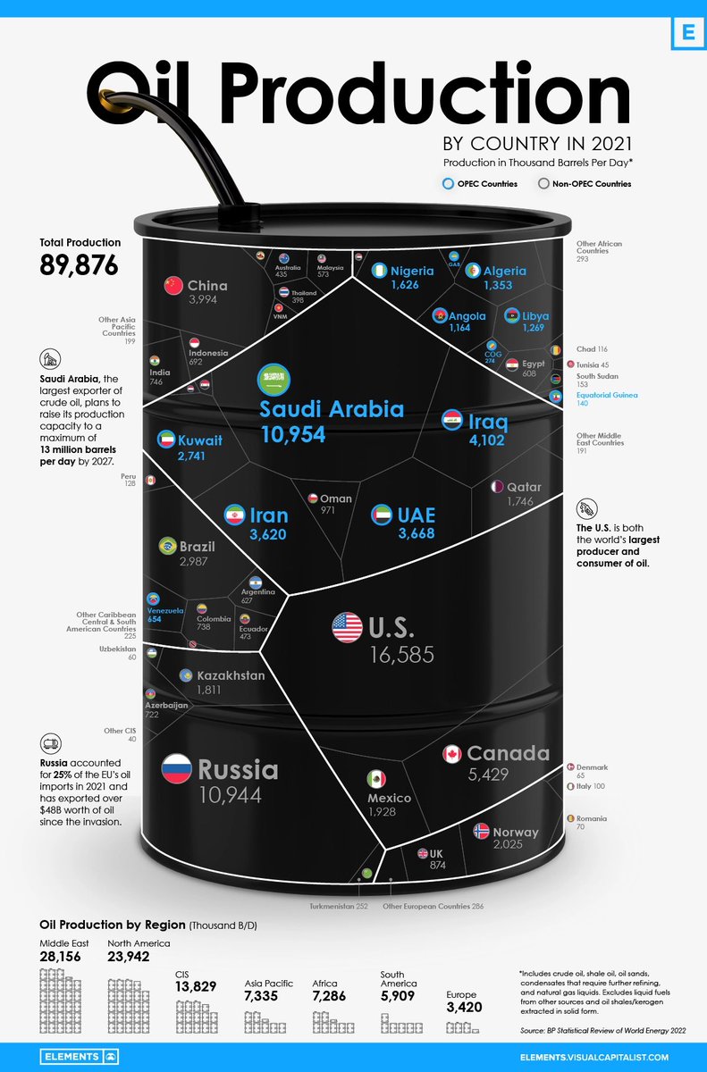 Oil Production 🛢