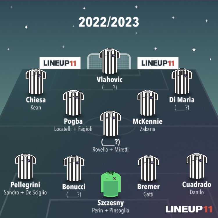 Marino Alaimo (@marinoalaimo) on Twitter photo • Un vice-Vlahovic #tipoMorata
• Un vice-ADM/Chiesa #tipoZaniolo
• Un #regista dando in cambio Rabiot
• Arthúr OUT e #Rovella IN
• Rugani OUT e un #nuovoDC IN
• Fiducia a #Pellegrini o TS nuovo? • Un vice-Vlahovic #tipoMorata
• Un vice-ADM/Chiesa #tipoZaniolo
• Un #regista dando in cambio Rabiot
• Arthúr OUT e #Rovella IN
• Rugani OUT e un #nuovoDC IN
• Fiducia a #Pellegrini o TS nuovo?