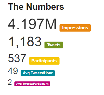 PHMConf's tweet photo. I know you've all been waiting for the numbers... today was WILD! We have a conference record-- more than 4 MILLION impressions in just 1 day! 

Thoughts on which session helped us break into the millions??? 

Big shoutout to the 3 people who broke 500,000 impressions! 

#PHM22 https://t.co/nsguDMW1in