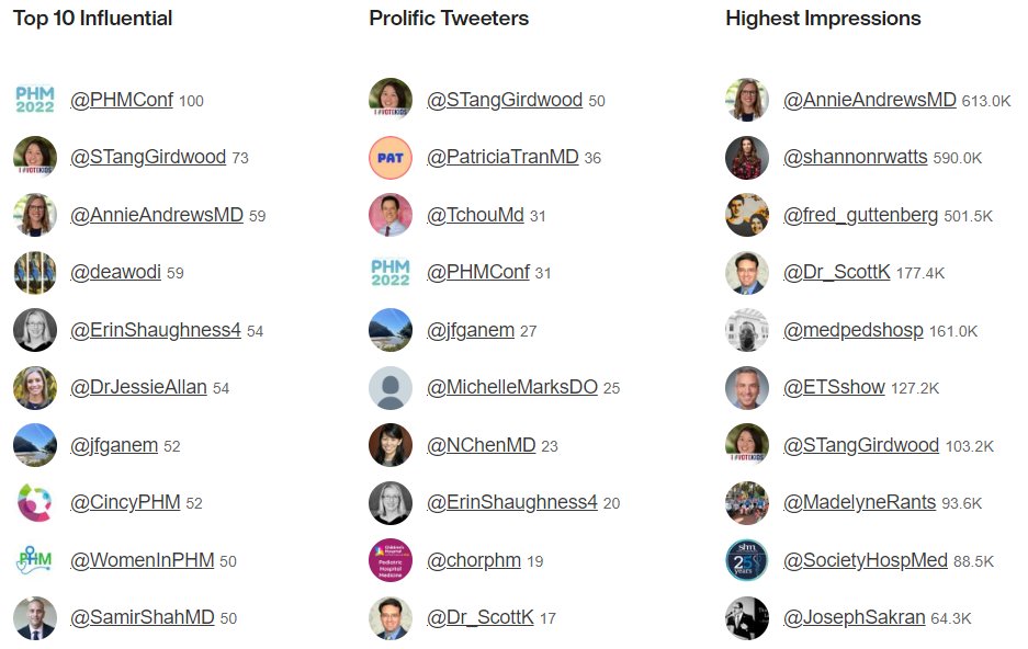 PHMConf's tweet photo. I know you've all been waiting for the numbers... today was WILD! We have a conference record-- more than 4 MILLION impressions in just 1 day! 

Thoughts on which session helped us break into the millions??? 

Big shoutout to the 3 people who broke 500,000 impressions! 

#PHM22 https://t.co/nsguDMW1in