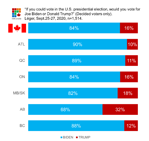 SamG_a_citizen's tweet photo. @TheBreakdownAB @zjlaing #abpoli #ableg Leger found same in 2021
#abndp has to win all Calgary #yyc ridings or AB gets #Smith #WRP #Trump_style future https://t.co/XVc1BZSlpQ