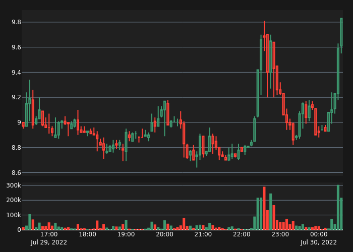 #AUCTIONUSDT Bull Alert!

5X Volume
Price:      9.82
5-min %: 2.2%
Volume:  $217,126
 
#crypto #whale #btc #eth #AUCTION $AUCTION
