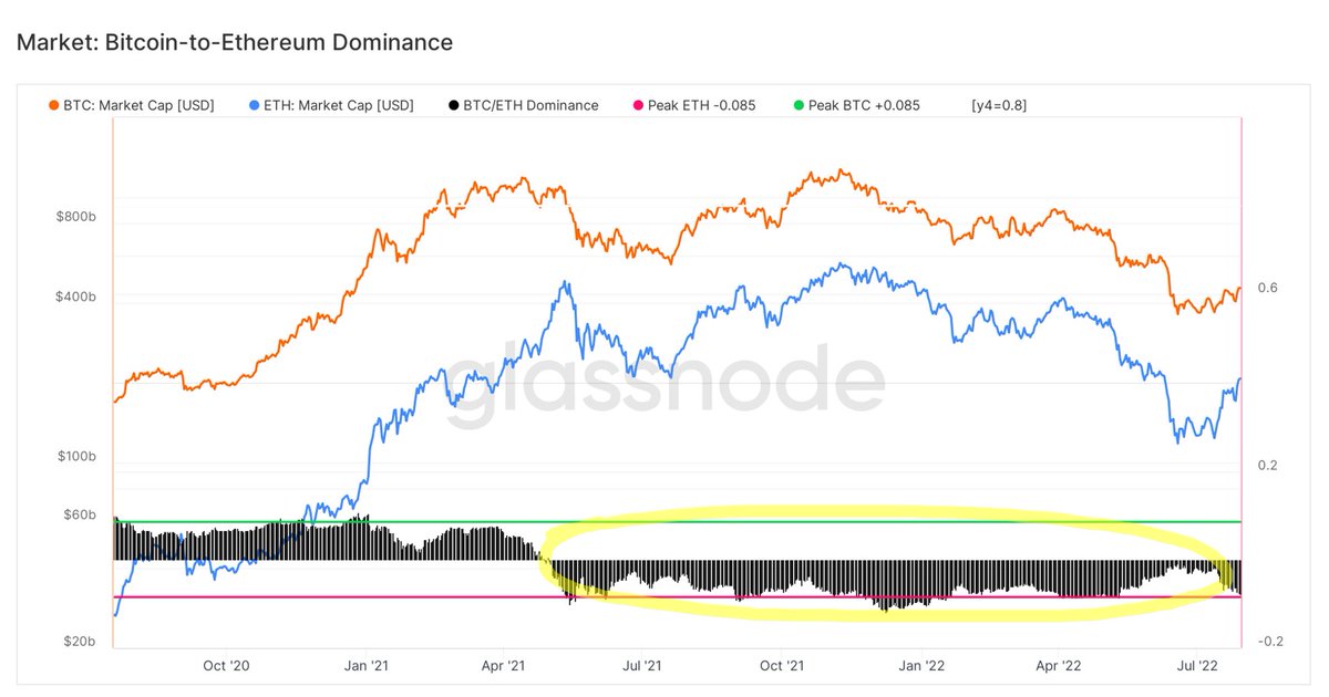 🪙 Desde meados de abril de 2021 que o #Ethereum  domina o #Bitcoin  em termos de evolução do market cap.

Mesmo durante o bear market a performance do #ETH continuou superior. A tendência é que isso se intensifique ainda mais após o Merge!