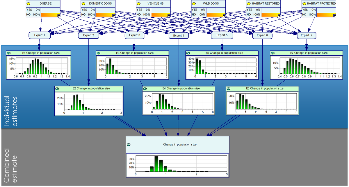 helenmayfield's tweet image. 🐨Hold on a minute....  Where did we get the data to make these grand conclusions?  Easy! We had workshops to ask lots of different experts, and used their knowledge and experience to make a #BayesianNetwork 😎