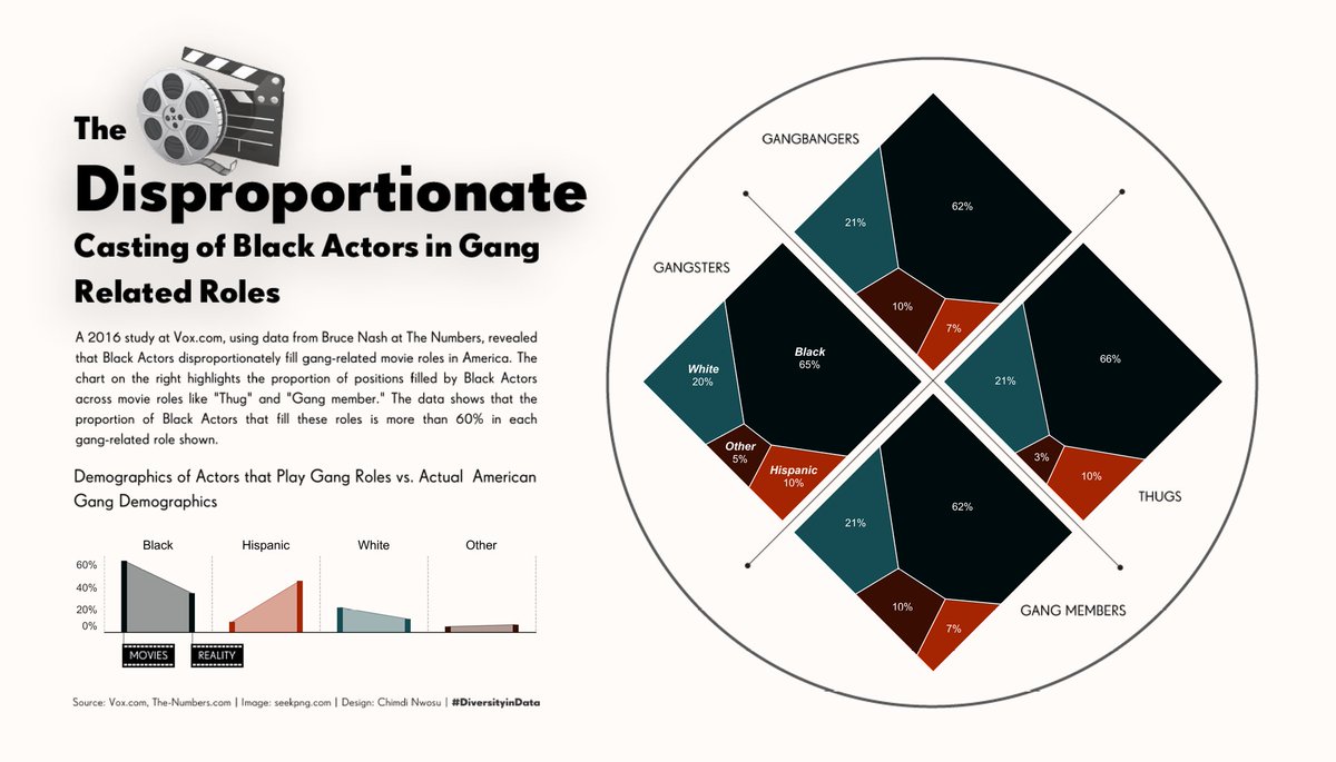 DatavizChimdi's tweet photo. Hi Everyone, long time no viz! Here's my contribution for #DiversityinData showing Hollywood's disproportionate casting of Black Actors in gang roles
Link: https://t.co/zEGnZiFWI9

#datafam #tableau #illustrator
@DiversityinData @Saveriorocc @ScottKimly @aabattani @EveThomas1 https://t.co/WgCjBWzEuI