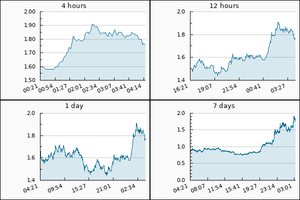 PumpDumpAlert's tweet photo. ๐ด DUMP #OP from 1.92 to 1.76 #USDT = -8.15 %
Cryptocurrency Change Value
4h (1.6) = 10%
12h (1.49) = 18.12%
24h (1.63) = 7.98%
7d (0.83) = 112.05%
#onPlanetIO #onPlanet #OPUSDT #token #Binance #dump https://t.co/ghTR53qaWU
