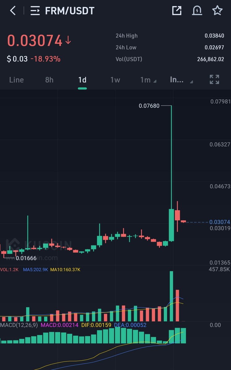 $FRM 200 % up from our buy 🤝 
TP 1 ✅ 
TP2 ✅
