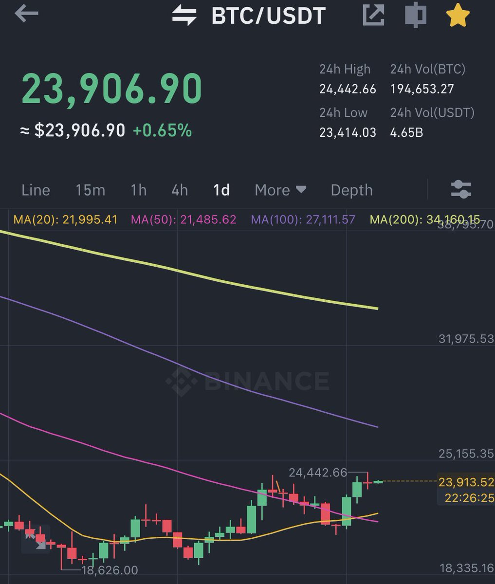 wagmimedia_id's tweet photo. GM! #BTC kembali ditutup doji setelah mencoba menembus resistance di angka $24.2-24.4k
Sedangkan #ETH sedang berusaha menembus resistance daily MA100 diangka $1,756
Weekend biasa akan sepi orderbook, kemungkinan MM bisa menggoyangkan market! Hati2 :) https://t.co/GFwK7s8qTK