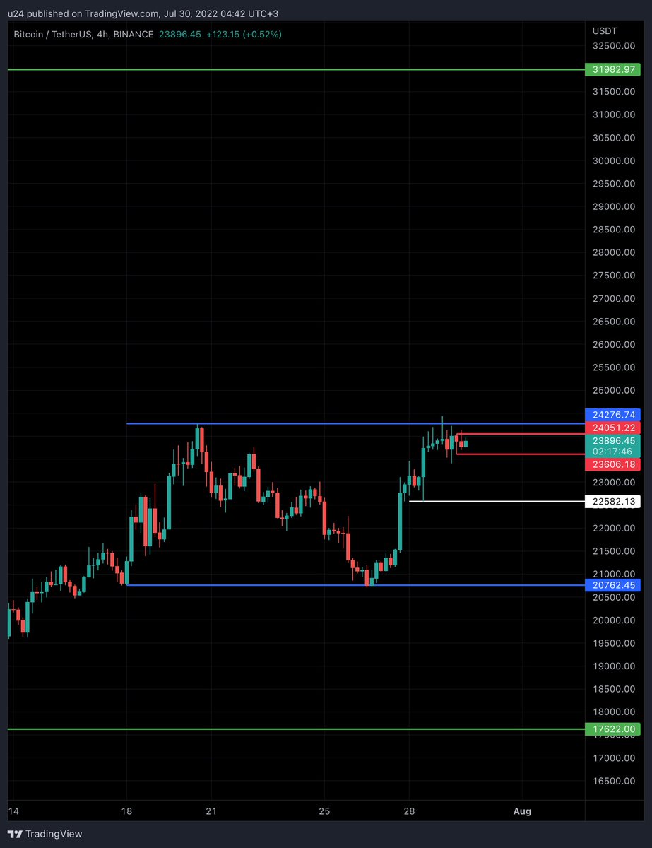 تحليل البيتكوين مبتدئ #بيتكوين #bitcoin