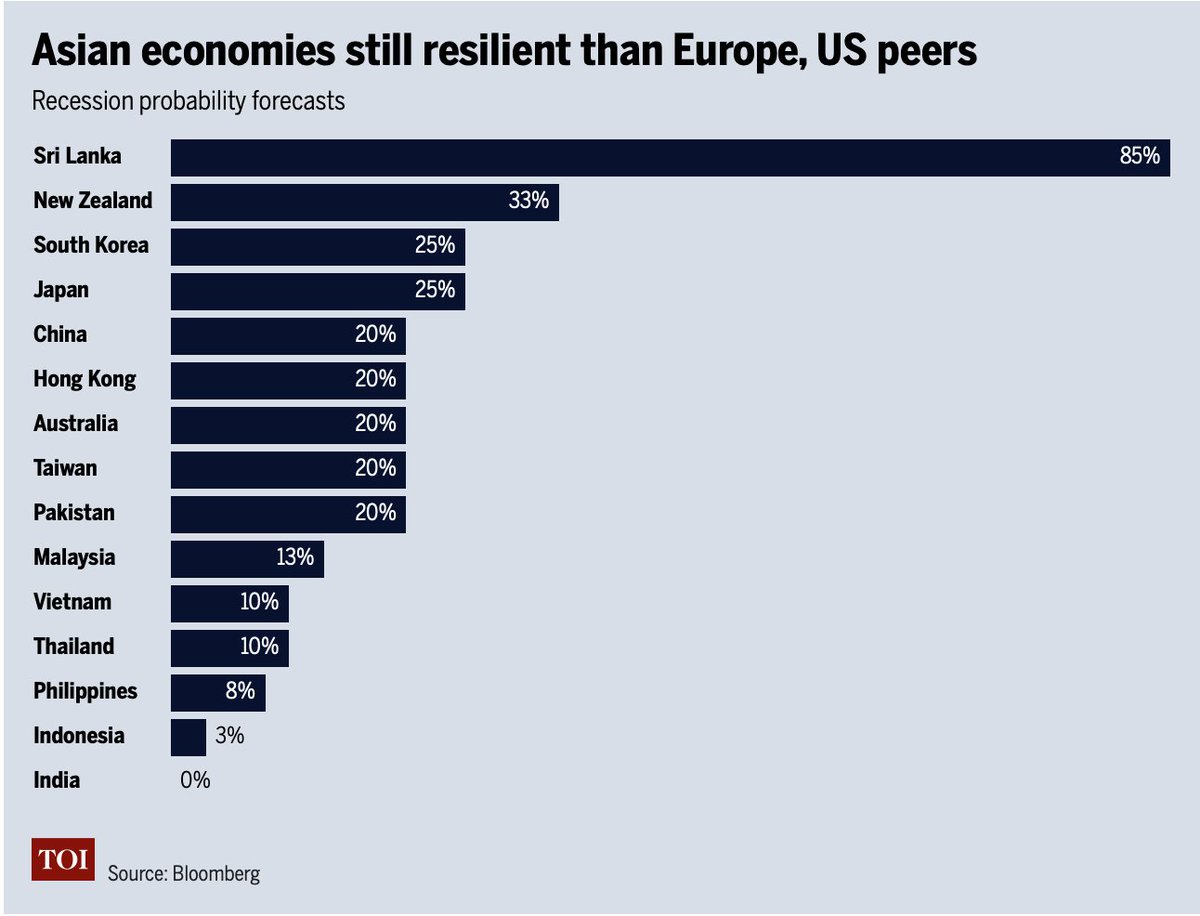 give me a break. the best place to be on earth in coming years #india #economy #inflation #recession2022