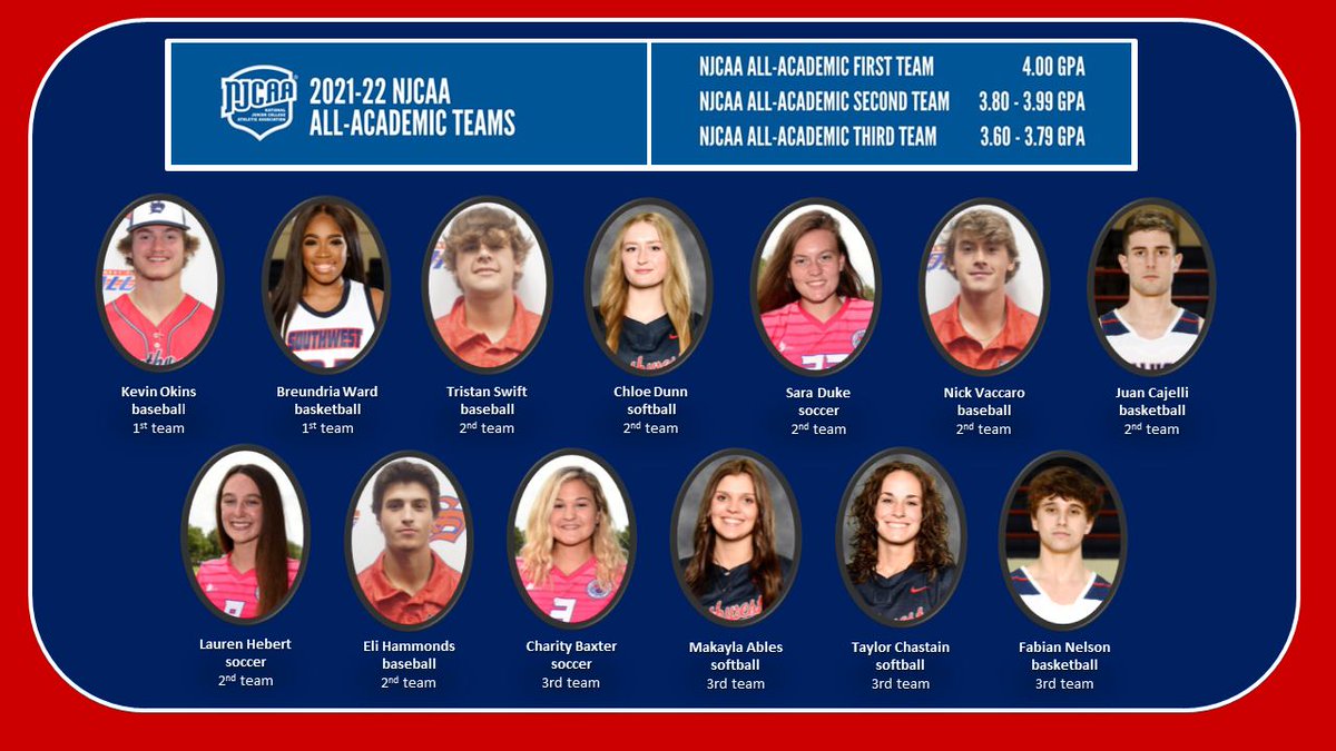 SouthwestTN's tweet photo. Congratulations to our stellar student-athletes for your hard work and success in the classroom. We are Saluqi proud of you all! Twenty-four athletes received All-Academic honors from @TCCAA and thirteen were named @NJCAA All-Academic! #Southweststudentathletesexcel #saluqiproud https://t.co/qPxaXqR3kB