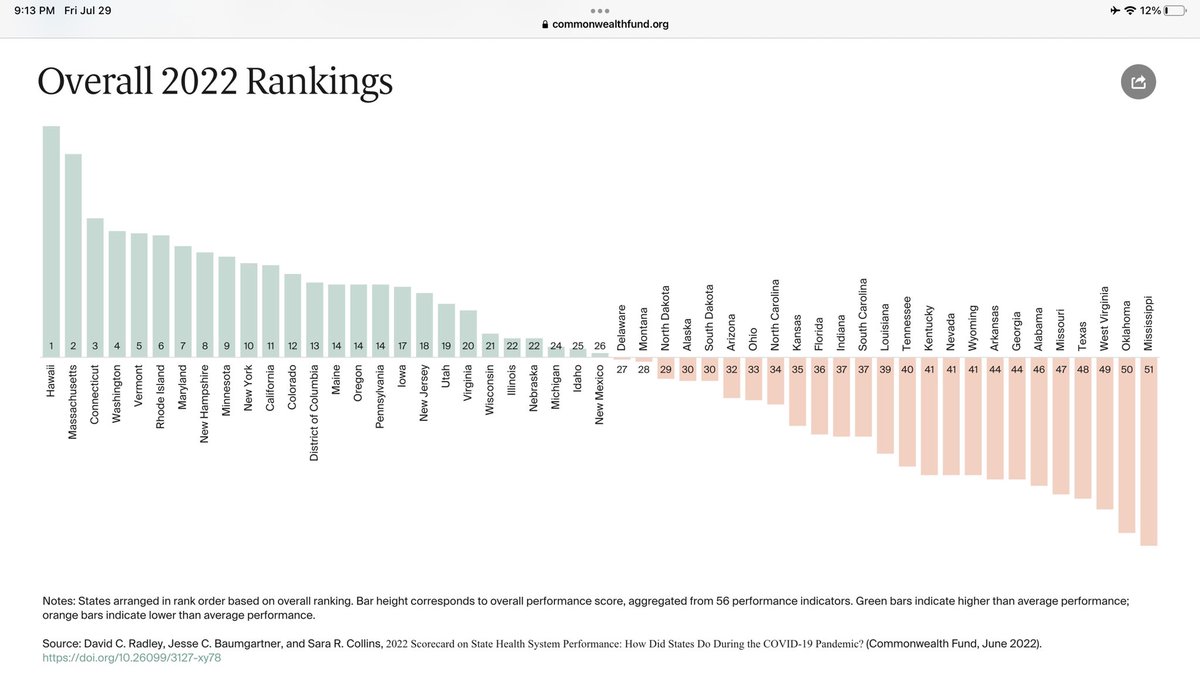 GeorgeMonks11's tweet image. (1) How well has each state responded to and managed the #COVID-19 pandemic?#Connecticut, #Washington, and #Vermont rounded out the five top-performing states. #Mississippi, #Oklahoma, and #WestVirginia ranked lowest overall.