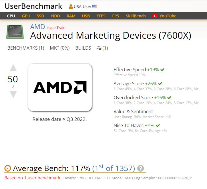 UserBenchmark's tweet image. Big shout out to @AMD. Stoked to get on board the upcoming Zen4 7600X express with @tomshardware @nbc_net @VideoCardz @wccftech @HotHardware and thousands of reddit and twitter masters.