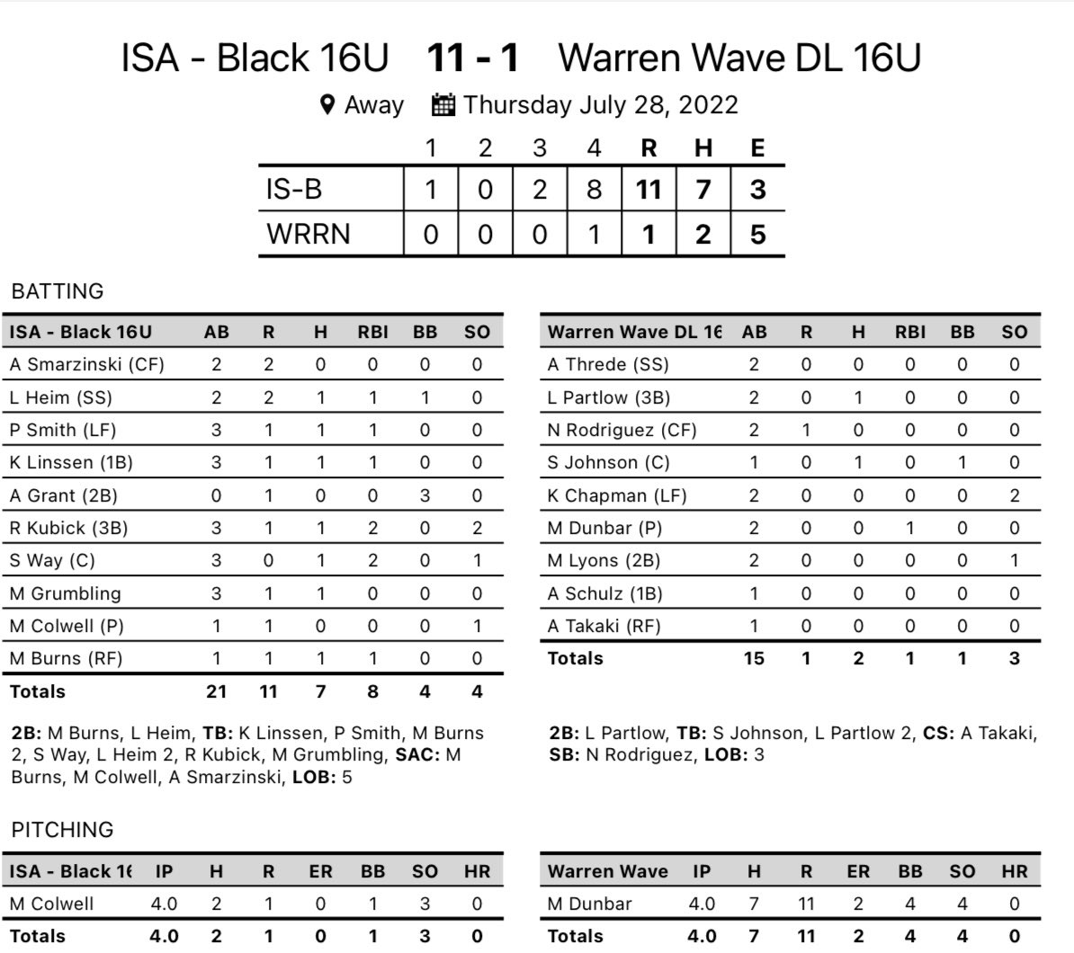 ISA_Softball's tweet photo. 16U Black moves to 4-0 on the weekend at the NAFA Northern Nationals in Minnesota! Playing great 🥎! #makeanimpact https://t.co/AlbHFIkfhp