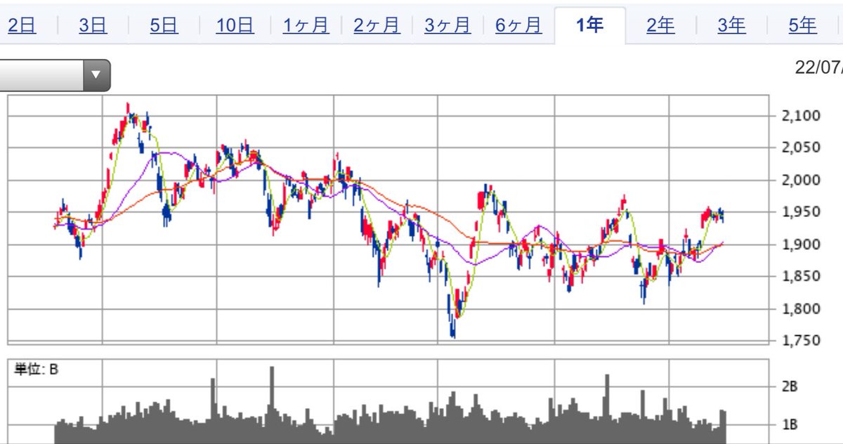 fj_trade's tweet photo. 証券会社、新聞や人のおすすめで買うと失敗するが、
RSI、ROE、売上高の伸び、ROA、PBR、PERなど見て、
個別株を仕込んで決めてたら、今年は11%ふえており、
良い相場だった。

保険、年金はなんであんなに低い利回りなのであろうか？
経営者が仕事すれば経済は回る。
PBR1倍以下は失格だろう https://t.co/fEYMaopKXH