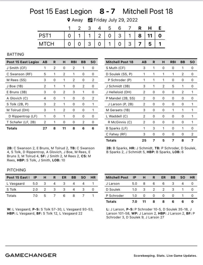 Post15East's tweet photo. East takes game 3 of the State Tournament over Mitchell. We’re back tomorrow at 7 pm against Rapid City Post 22. @KELOSports @dakotasportsnow #SDLegion #sdpreps https://t.co/TIigQxAi2F